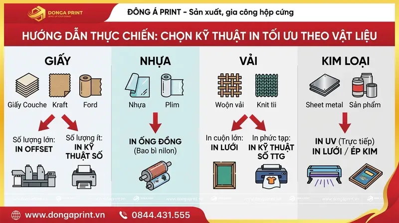 Hướng dẫn thực chiến: Chọn kỹ thuật in tối ưu theo vật liệu